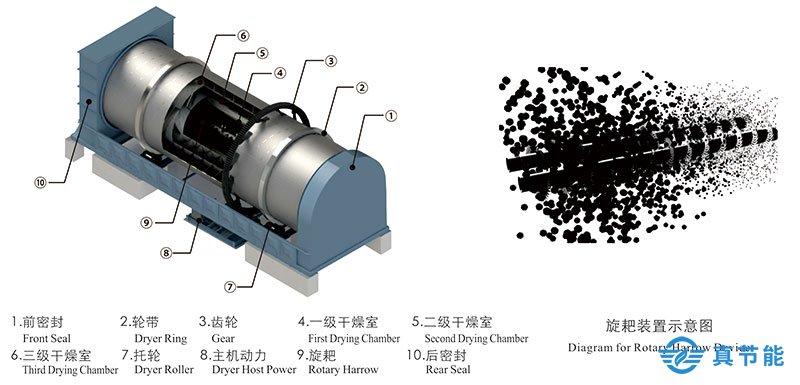 真節(jié)能污泥干化設備的干化工藝圖